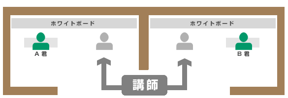 講師1人が生徒1~2人を交互に指導します。